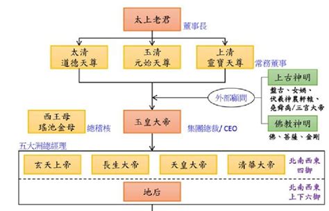 神明 位階|建築師用「1張圖」，將神明 企業組織化，讓你秒懂「。